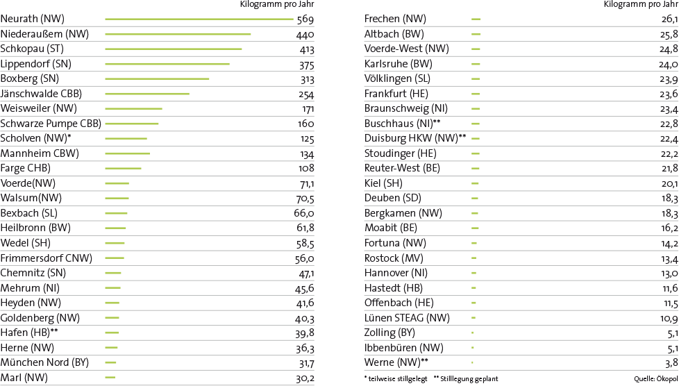 Quecksilberemissionen von Kohlekraftwerken 2013